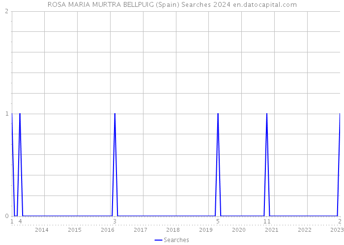ROSA MARIA MURTRA BELLPUIG (Spain) Searches 2024 