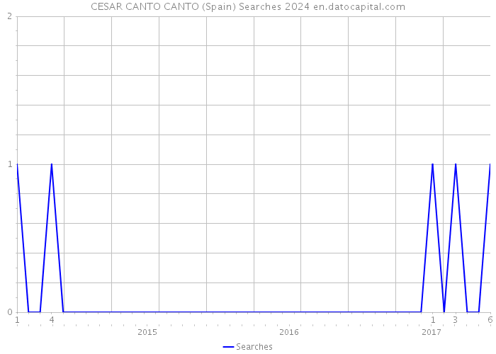 CESAR CANTO CANTO (Spain) Searches 2024 