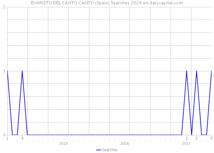 EVARISTO DEL CANTO CANTO (Spain) Searches 2024 