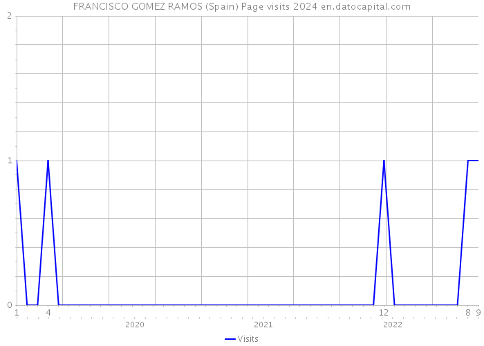 FRANCISCO GOMEZ RAMOS (Spain) Page visits 2024 