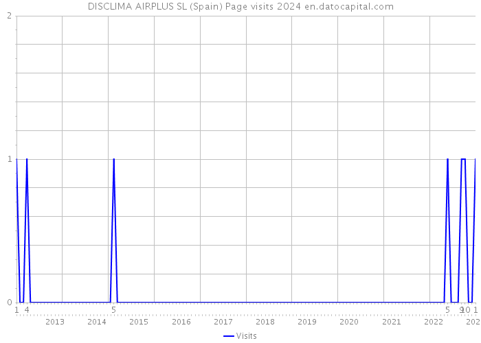 DISCLIMA AIRPLUS SL (Spain) Page visits 2024 