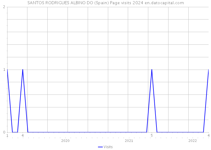 SANTOS RODRIGUES ALBINO DO (Spain) Page visits 2024 