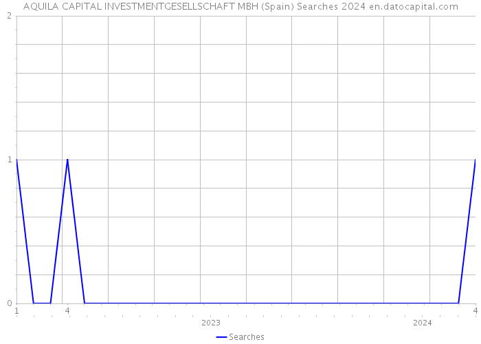 AQUILA CAPITAL INVESTMENTGESELLSCHAFT MBH (Spain) Searches 2024 