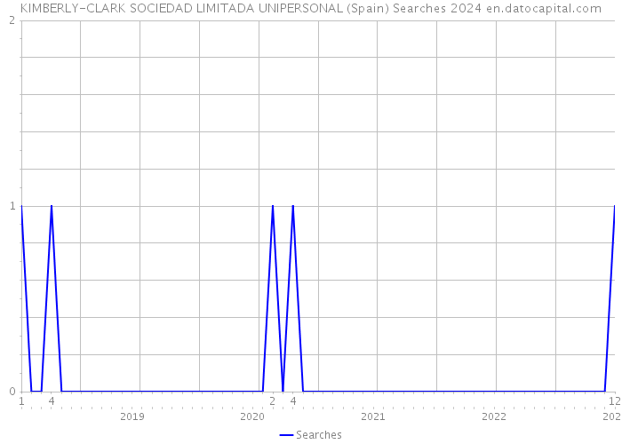 KIMBERLY-CLARK SOCIEDAD LIMITADA UNIPERSONAL (Spain) Searches 2024 