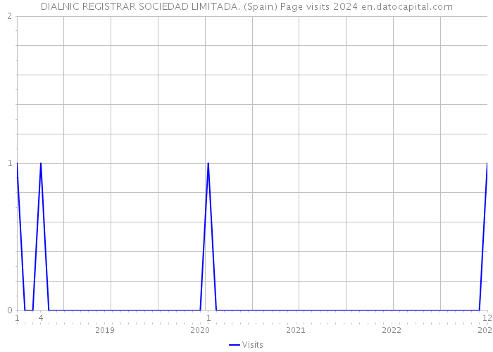 DIALNIC REGISTRAR SOCIEDAD LIMITADA. (Spain) Page visits 2024 