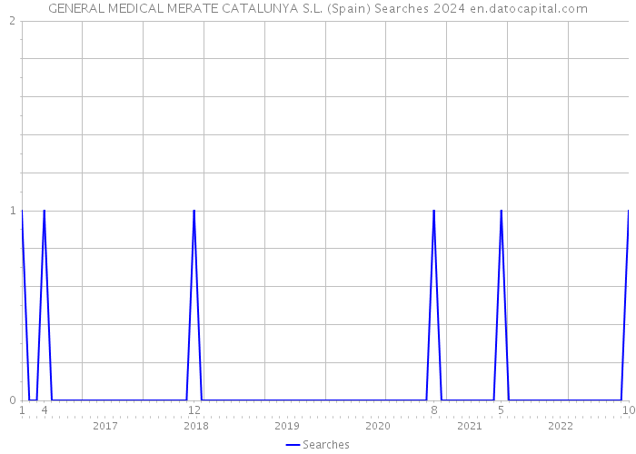 GENERAL MEDICAL MERATE CATALUNYA S.L. (Spain) Searches 2024 