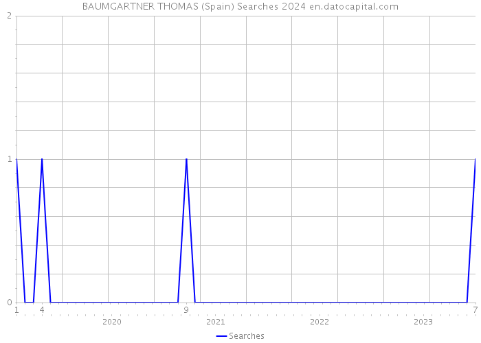 BAUMGARTNER THOMAS (Spain) Searches 2024 