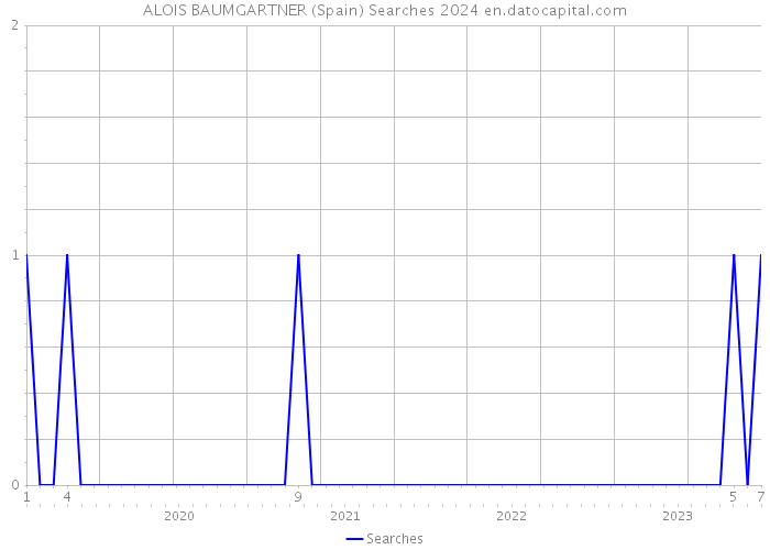 ALOIS BAUMGARTNER (Spain) Searches 2024 