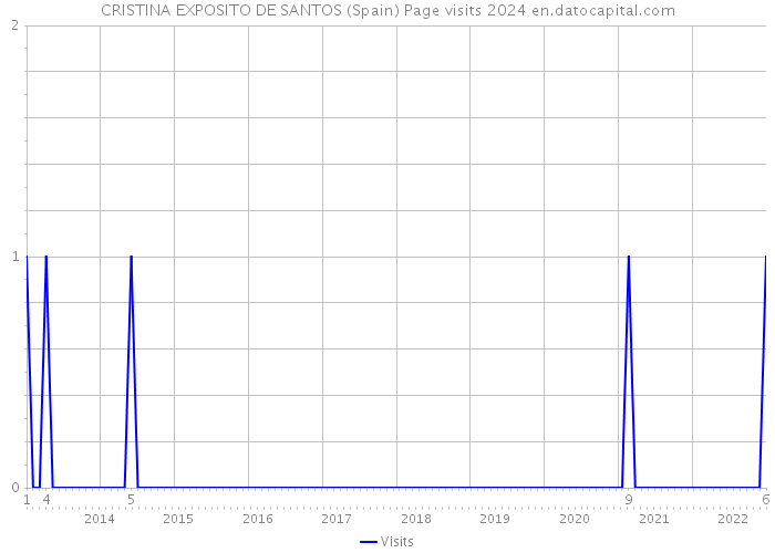 CRISTINA EXPOSITO DE SANTOS (Spain) Page visits 2024 