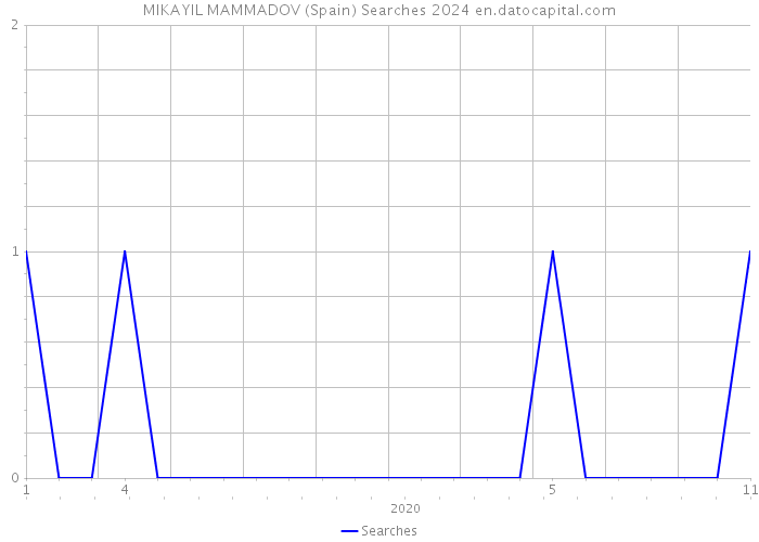 MIKAYIL MAMMADOV (Spain) Searches 2024 