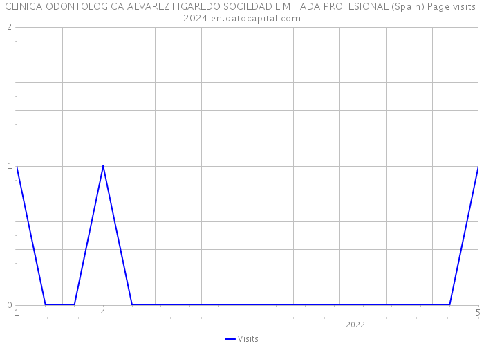 CLINICA ODONTOLOGICA ALVAREZ FIGAREDO SOCIEDAD LIMITADA PROFESIONAL (Spain) Page visits 2024 