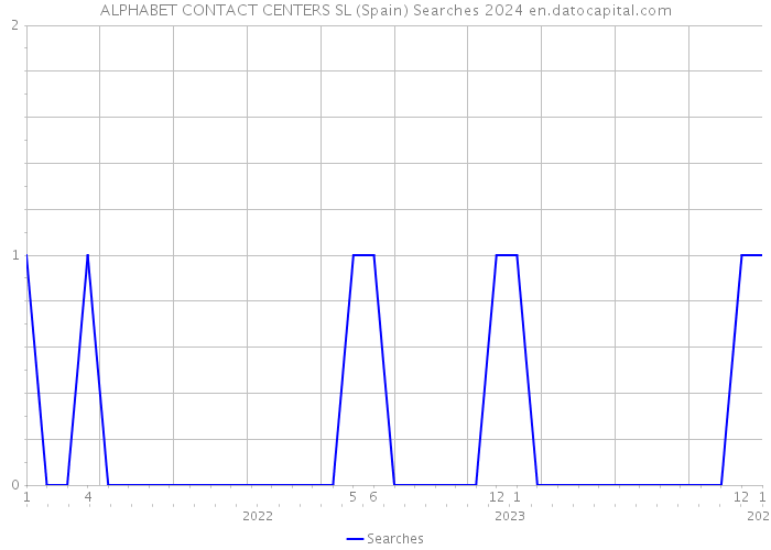 ALPHABET CONTACT CENTERS SL (Spain) Searches 2024 