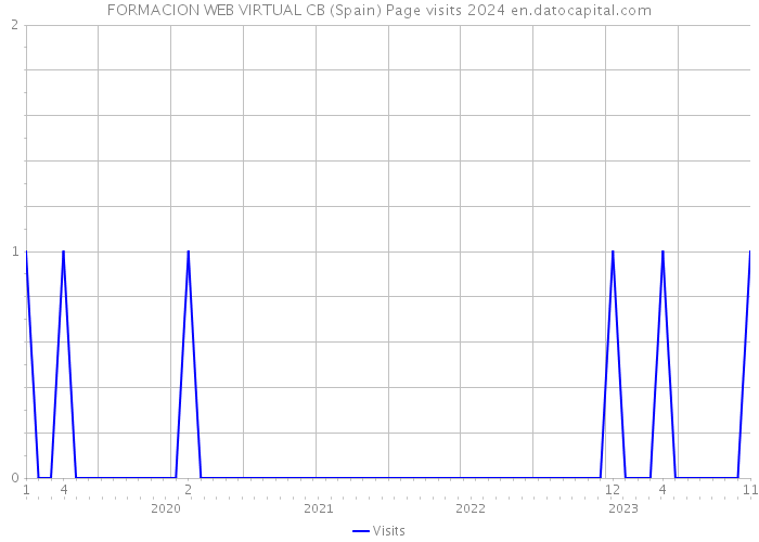 FORMACION WEB VIRTUAL CB (Spain) Page visits 2024 