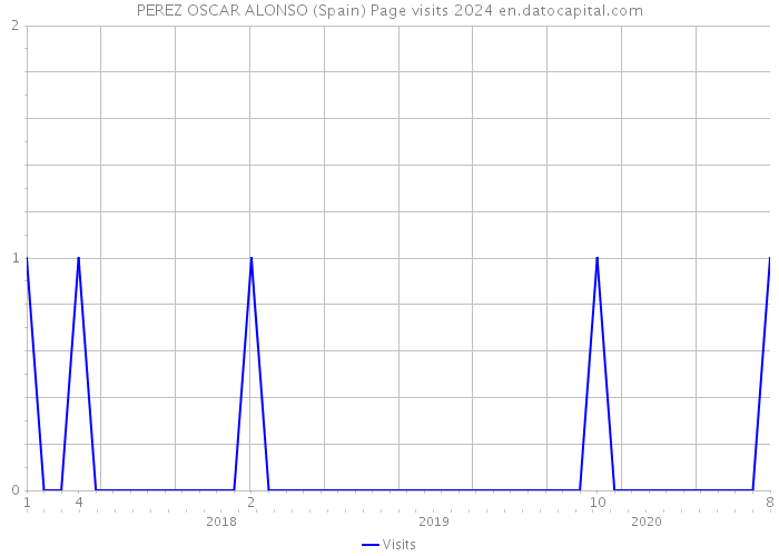 PEREZ OSCAR ALONSO (Spain) Page visits 2024 