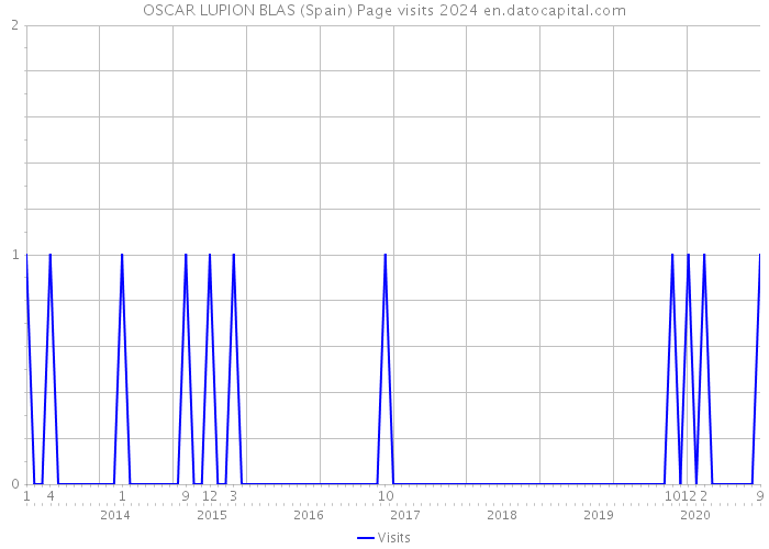 OSCAR LUPION BLAS (Spain) Page visits 2024 