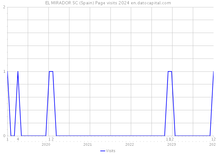 EL MIRADOR SC (Spain) Page visits 2024 