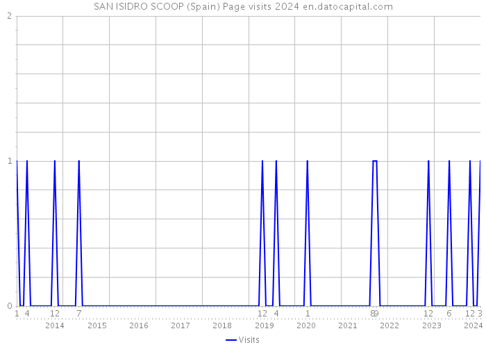 SAN ISIDRO SCOOP (Spain) Page visits 2024 