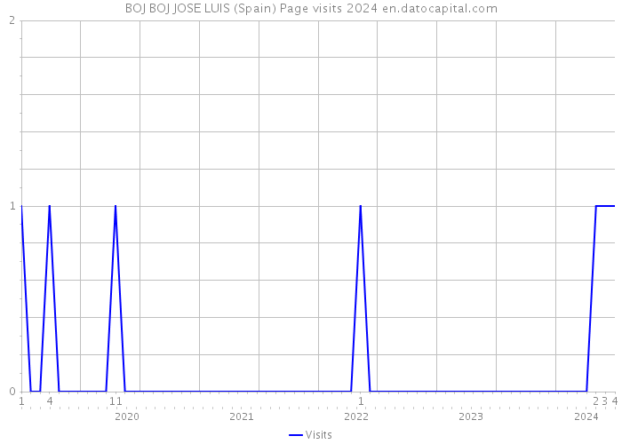 BOJ BOJ JOSE LUIS (Spain) Page visits 2024 