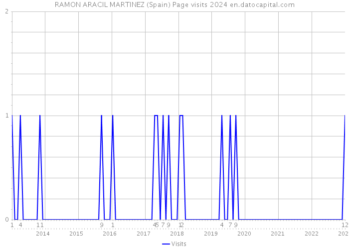 RAMON ARACIL MARTINEZ (Spain) Page visits 2024 