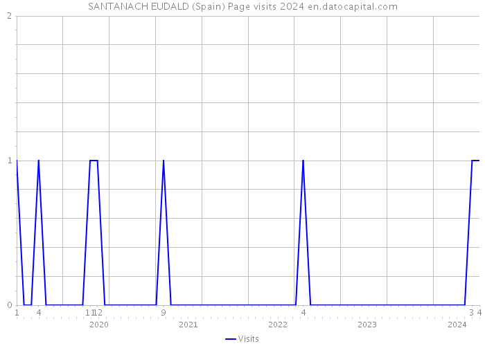 SANTANACH EUDALD (Spain) Page visits 2024 