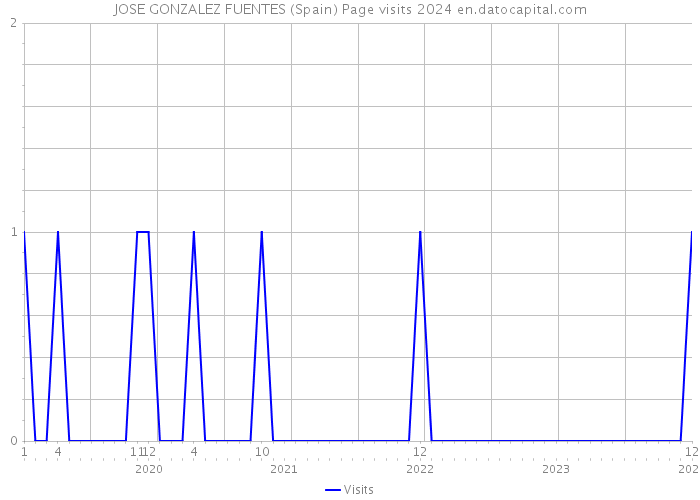 JOSE GONZALEZ FUENTES (Spain) Page visits 2024 