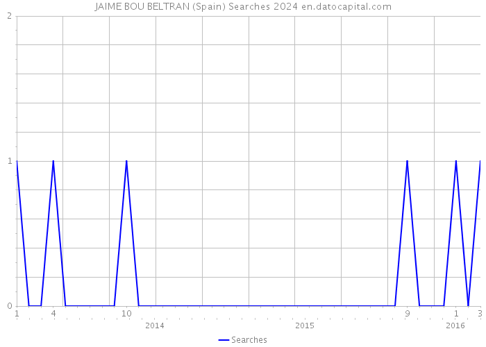 JAIME BOU BELTRAN (Spain) Searches 2024 