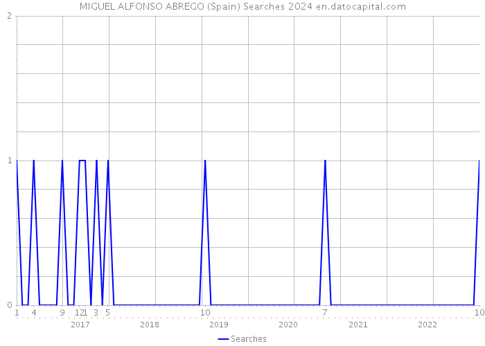MIGUEL ALFONSO ABREGO (Spain) Searches 2024 