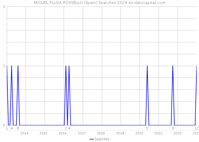 MIGUEL FLUXA ROSSELLO (Spain) Searches 2024 
