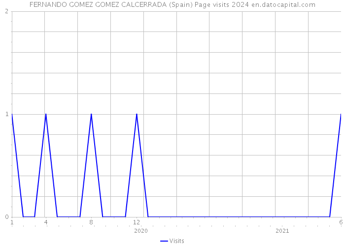FERNANDO GOMEZ GOMEZ CALCERRADA (Spain) Page visits 2024 