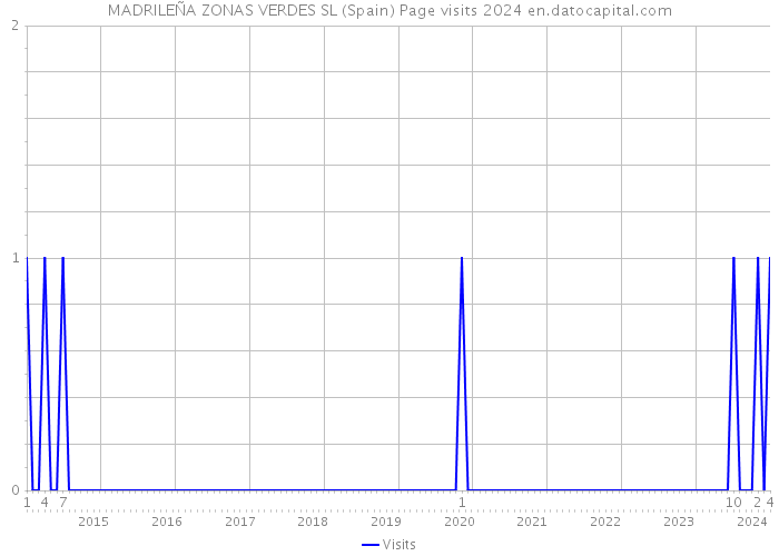 MADRILEÑA ZONAS VERDES SL (Spain) Page visits 2024 