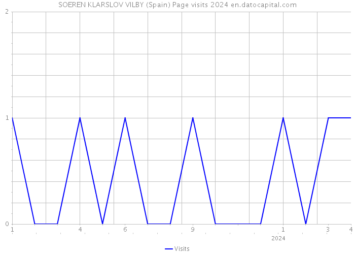 SOEREN KLARSLOV VILBY (Spain) Page visits 2024 