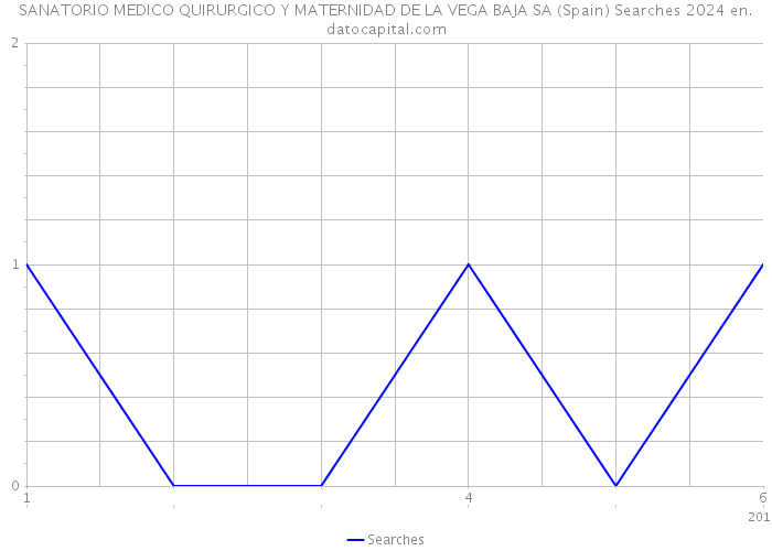 SANATORIO MEDICO QUIRURGICO Y MATERNIDAD DE LA VEGA BAJA SA (Spain) Searches 2024 