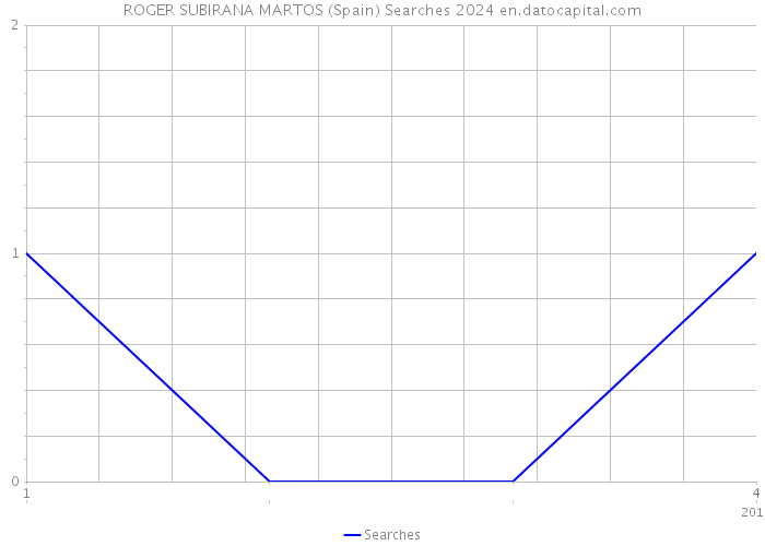 ROGER SUBIRANA MARTOS (Spain) Searches 2024 