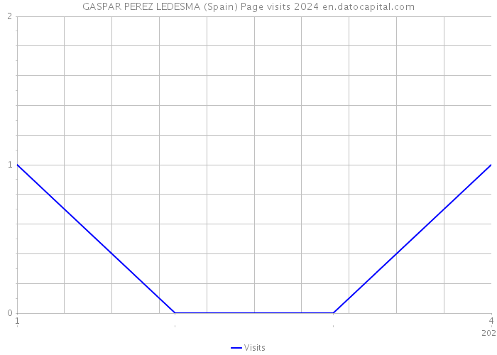 GASPAR PEREZ LEDESMA (Spain) Page visits 2024 