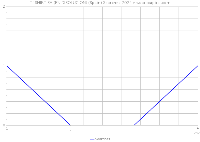 T`SHIRT SA (EN DISOLUCION) (Spain) Searches 2024 