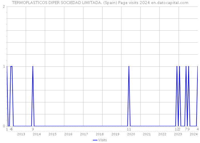 TERMOPLASTICOS DIPER SOCIEDAD LIMITADA. (Spain) Page visits 2024 