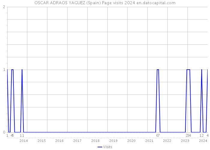 OSCAR ADRAOS YAGUEZ (Spain) Page visits 2024 