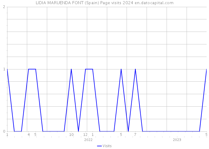 LIDIA MARUENDA FONT (Spain) Page visits 2024 