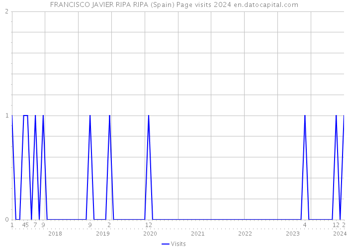 FRANCISCO JAVIER RIPA RIPA (Spain) Page visits 2024 