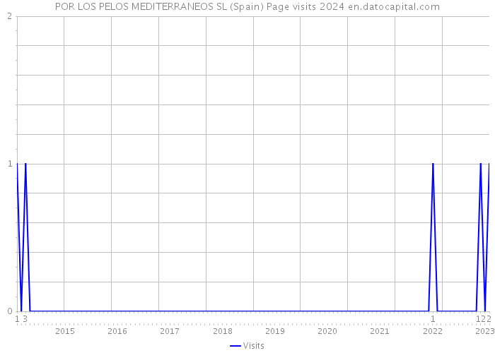 POR LOS PELOS MEDITERRANEOS SL (Spain) Page visits 2024 