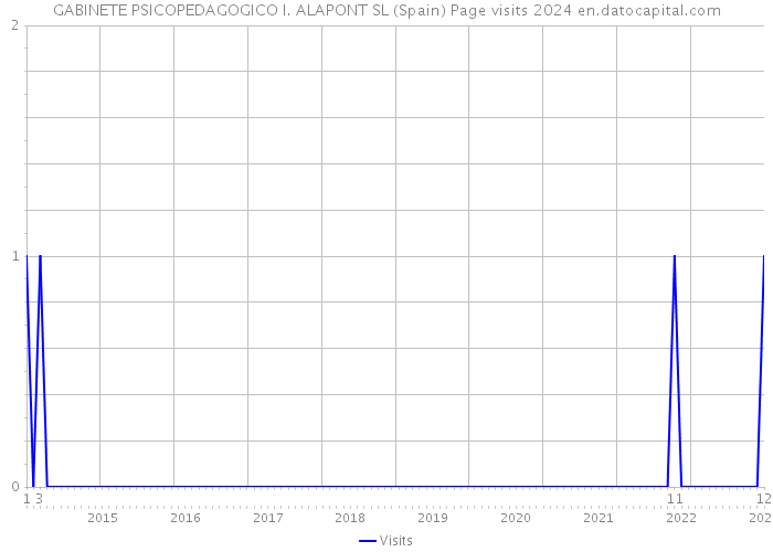 GABINETE PSICOPEDAGOGICO I. ALAPONT SL (Spain) Page visits 2024 