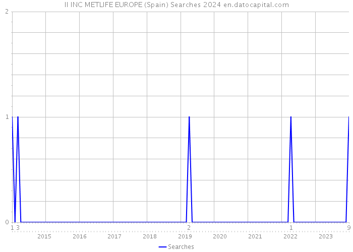 II INC METLIFE EUROPE (Spain) Searches 2024 