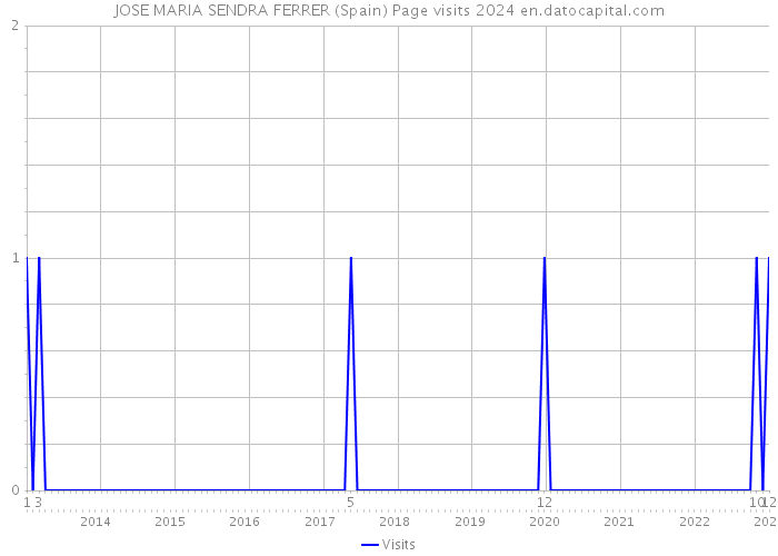 JOSE MARIA SENDRA FERRER (Spain) Page visits 2024 