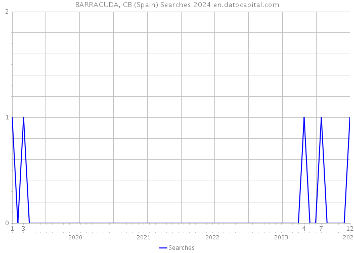 BARRACUDA, CB (Spain) Searches 2024 