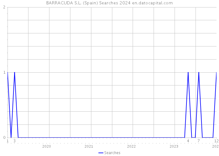 BARRACUDA S.L. (Spain) Searches 2024 