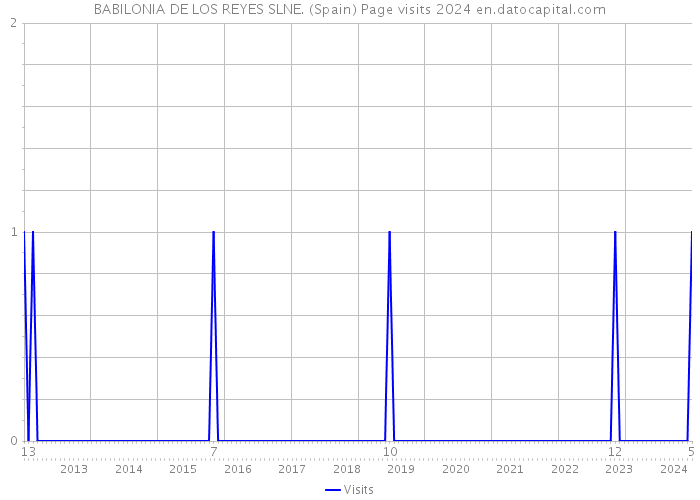 BABILONIA DE LOS REYES SLNE. (Spain) Page visits 2024 