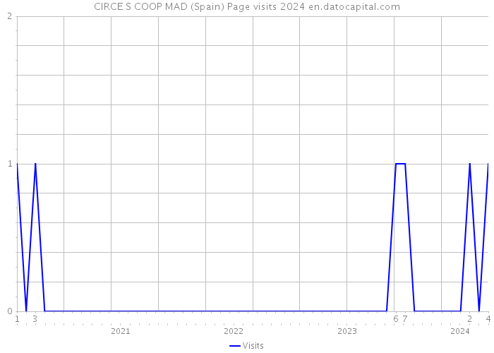CIRCE S COOP MAD (Spain) Page visits 2024 