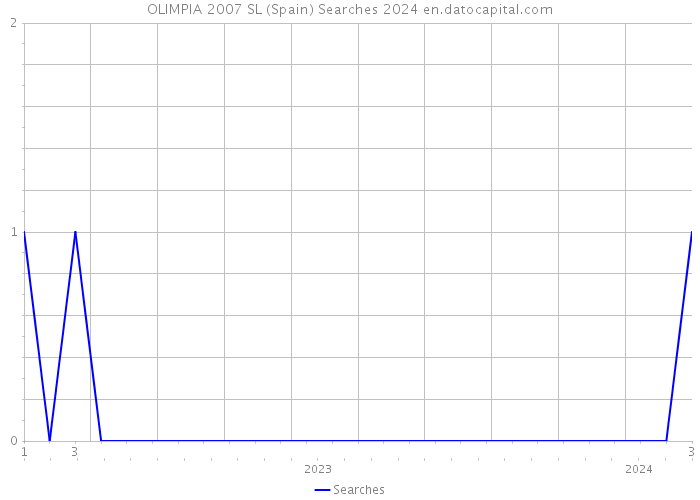 OLIMPIA 2007 SL (Spain) Searches 2024 