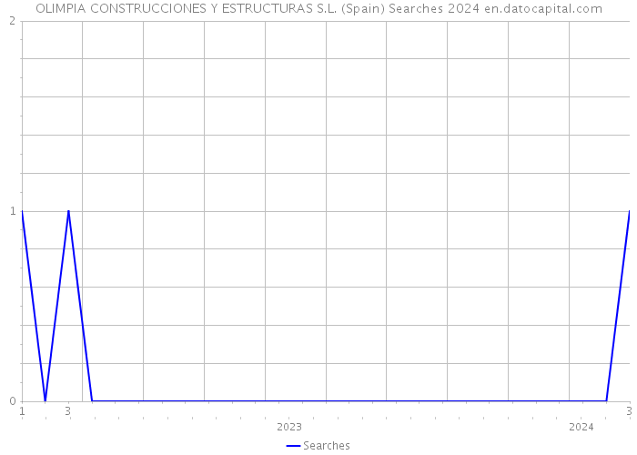 OLIMPIA CONSTRUCCIONES Y ESTRUCTURAS S.L. (Spain) Searches 2024 