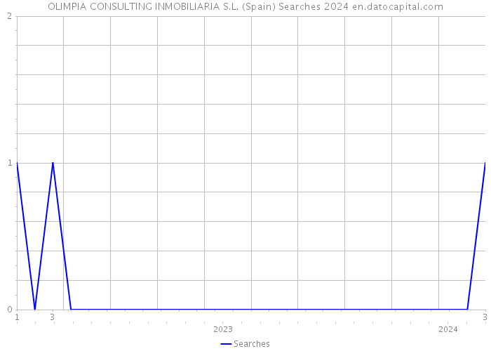 OLIMPIA CONSULTING INMOBILIARIA S.L. (Spain) Searches 2024 